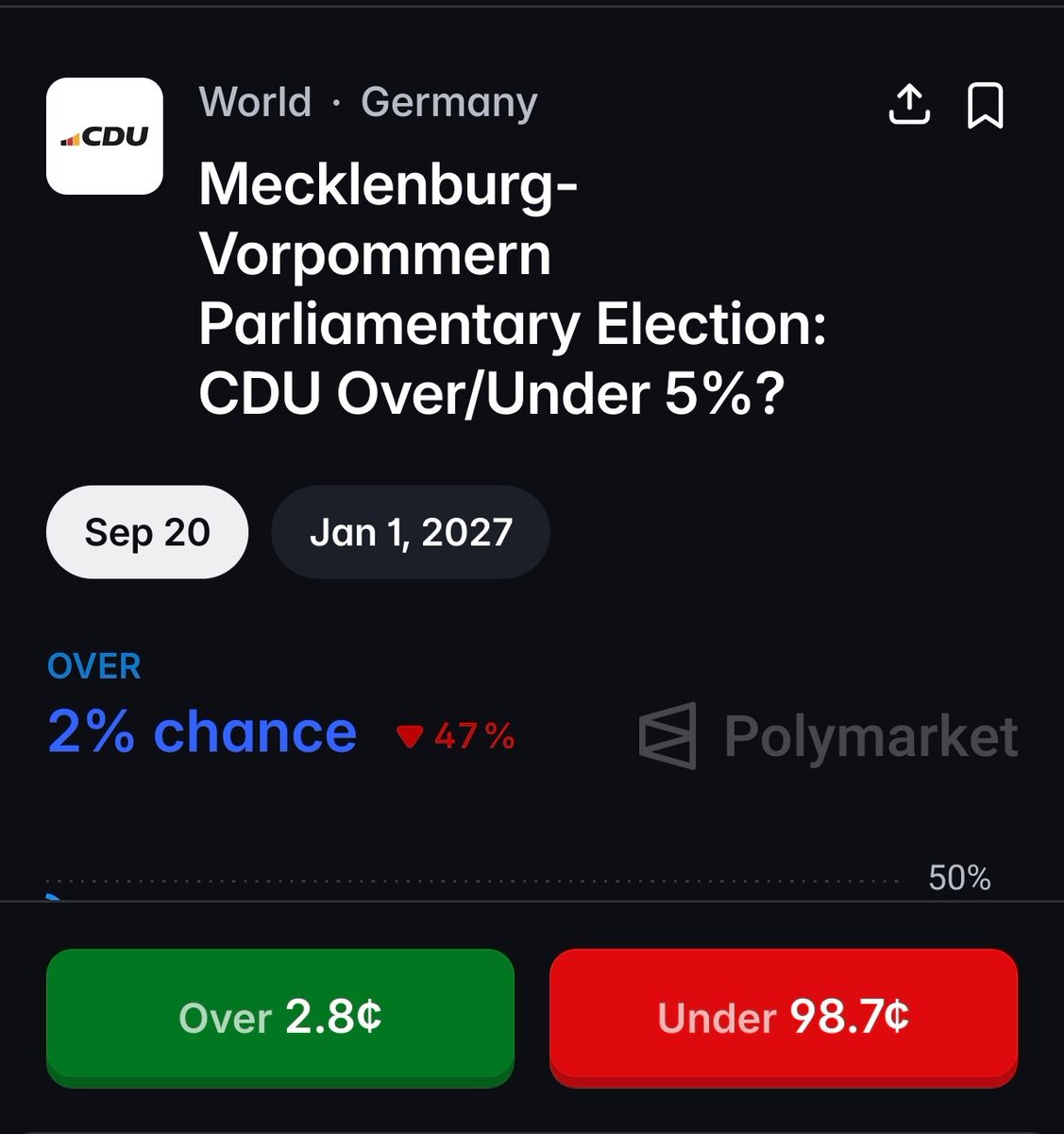 zetsurui's tweet photo. @tichoruch @eugyppius1 For what it's worth, Polymarket showed them totally collapse over the last hour https://t.co/RYqsFAbA5G