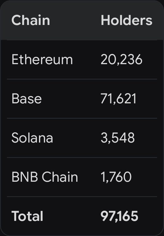 CryptoXhodlr's tweet photo. Total amount of $NPC holders. https://t.co/s3I2dCOGED