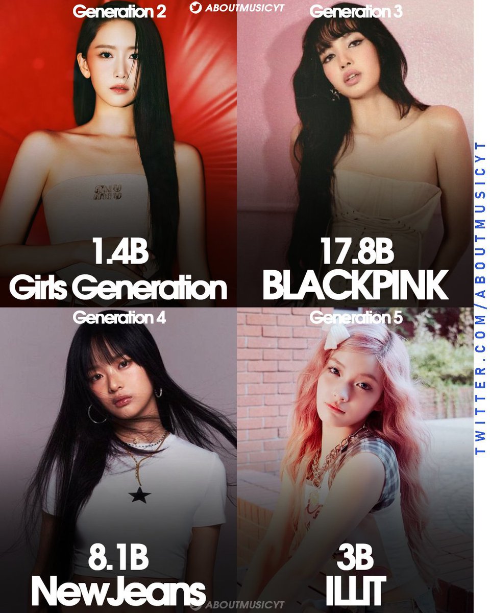 pjmIesviu's tweet photo. BTS : 55.2B
K-pop : 49.8B

ni sumando los streams de todas las generaciones pueden contra bts, por eso los odian, BTS PAVED THE WAY, ELLOS SON MAS GRANDES QUE TODA ESA INDUSTRIA 🗣️🔥 https://t.co/Rwk4TdDt0S