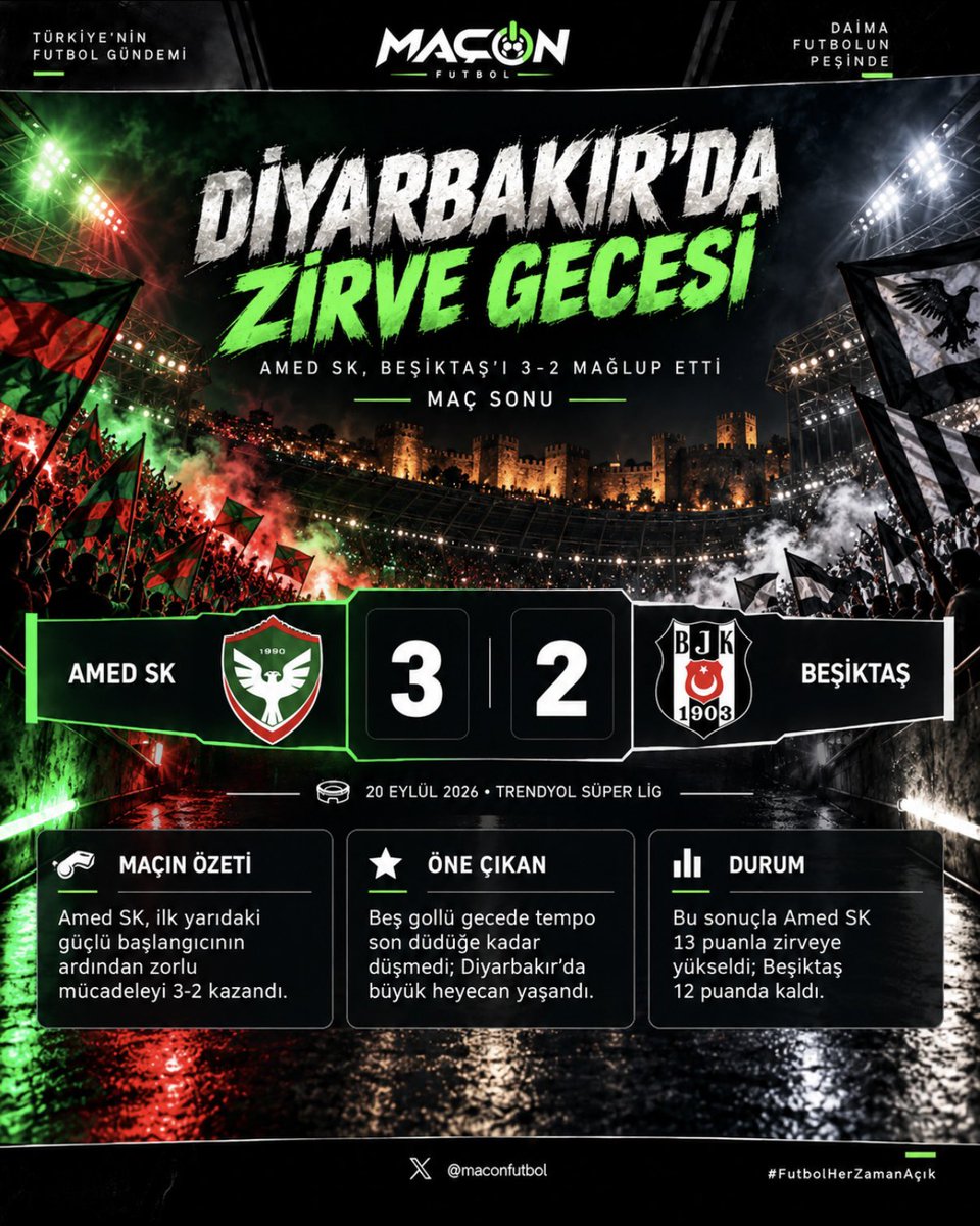 maconfutbol's tweet photo. 🔥 Diyarbakır’da nefes kesen gece! Amed SK, Beşiktaş’ı 3-2 mağlup ederek kritik 3 puanı aldı. Siyah-beyazlıların geri dönüş çabası yetmedi, zirve yarışı yeniden şekillendi. 🟢 Futbol Her Zaman Açık. | MaçOn #AmedSK #Beşiktaş https://t.co/jFlx7oMSue