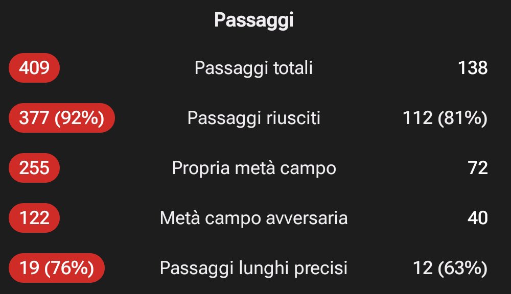 LecceStats's tweet photo. A fine primo tempo, la differenza fra Milan e Lecce - a parte lo scarto minimo nel punteggio - è il numero di passaggi effettuati: i rossoneri ne hanno proposti quasi 4 volte di più dei giallorossi. Un gap non indifferente

#MilanLecce #LecceAnalytics #LecceStats https://t.co/veC91uGjHW