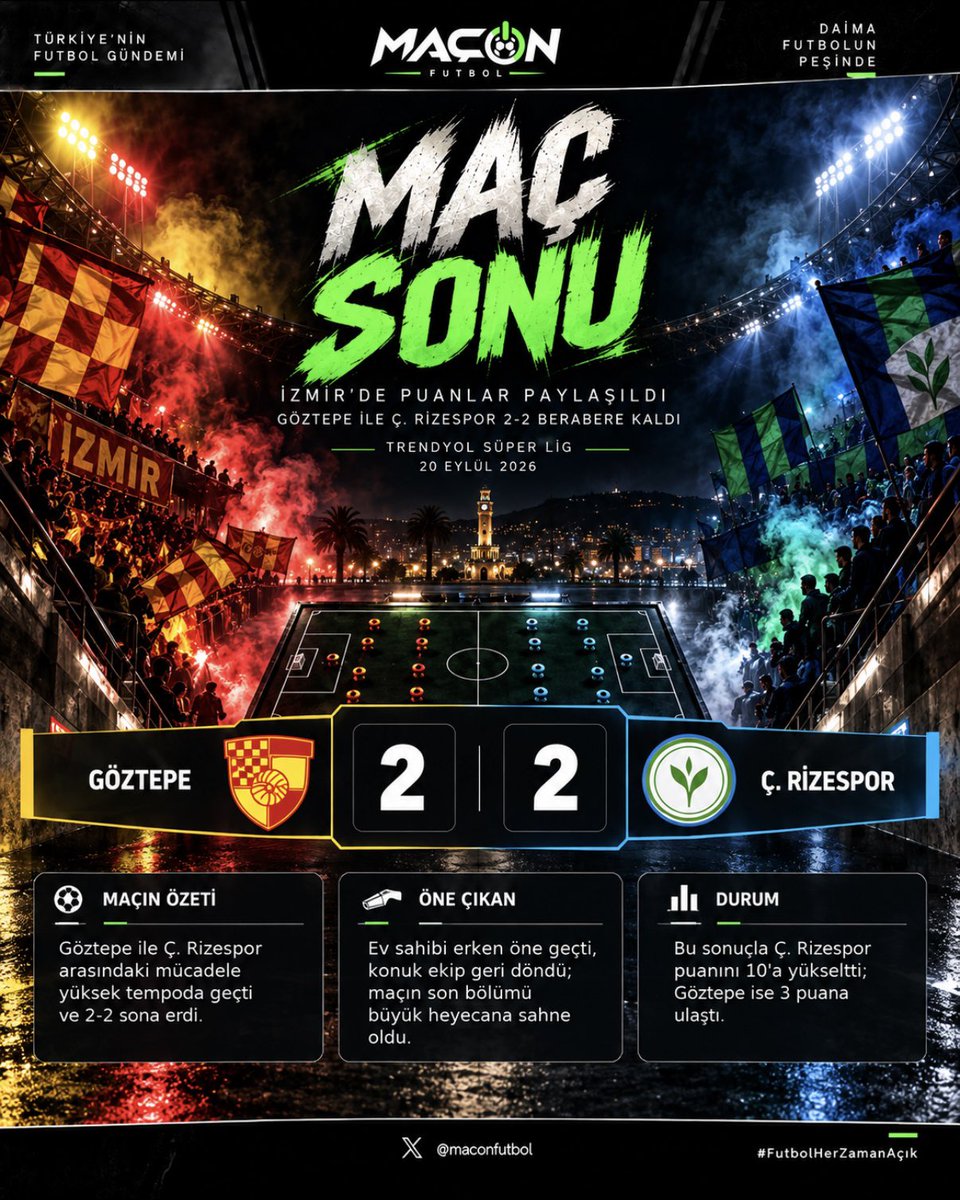 maconfutbol's tweet photo. ⚽ İzmir’de puanlar paylaşıldı! Göztepe ile Çaykur Rizespor, tempolu ve mücadele dozu yüksek maçta 2-2 berabere kaldı. İki ekip de sahadan birer puanla ayrıldı. 🟢 Futbol Her Zaman Açık. | MaçOn #Göztepe #Rizespor https://t.co/QZxmpkCvWk
