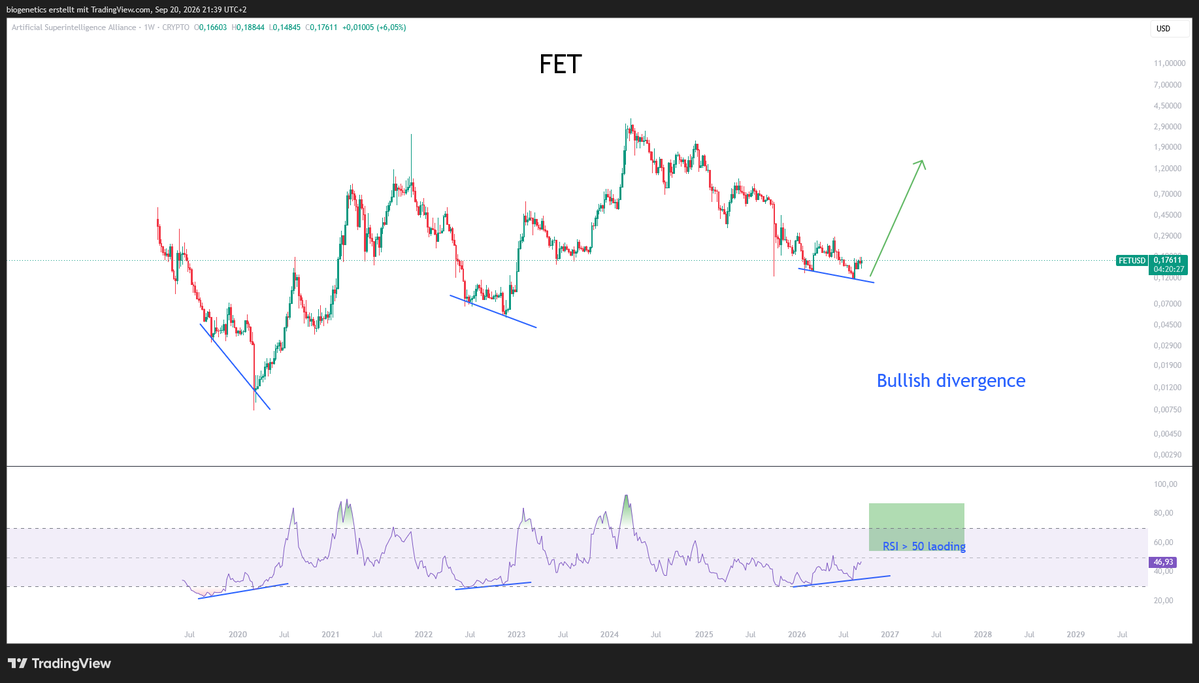 Crypto_Moe84's tweet photo. $FET 

Keep it simple https://t.co/XZuG6apnq9