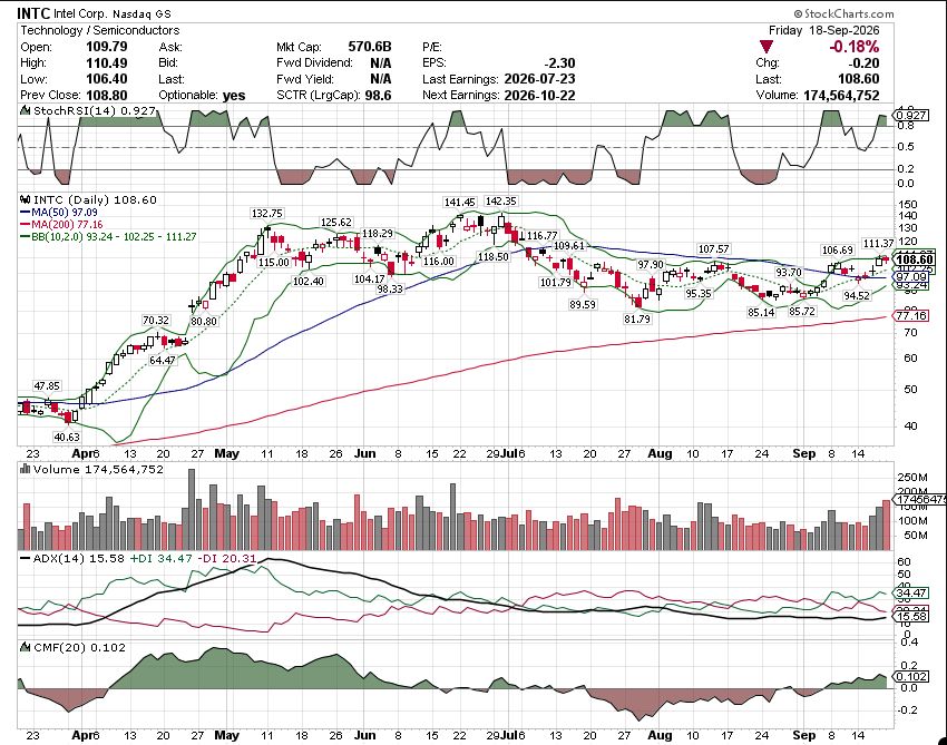📊 $INTC SETUP FOR MONDAY — full technical breakdown 🧵👇

Reminds me a lot of the $MU chart from last week. Here's why:

1️⃣ WHAT I'M SEEING
✅ Holding multiple