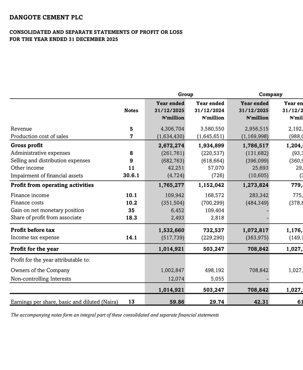 LamuyeAdedeji's tweet photo. BUA cement reported a profit after Tax of N356b in 2025, 

Paid N27.8b to a total of 1,568 staff.

That’s an average of N17.7m per staff.

Dangote Cement on the other hand reported a profit after tax of N1.01tr 

Paid N683b to a total of 21,418 staff.

An average of N31.8m per staff.

Sounds like Dangote pays well right? No. 

Until you check the spread and distribution of the salary amongst the staff. I will leave you to do that yourself 😀

Dangote is #36 wealthy man in the world while the other is #309 in the world.

Again, generosity is not by how much you have but how much care.