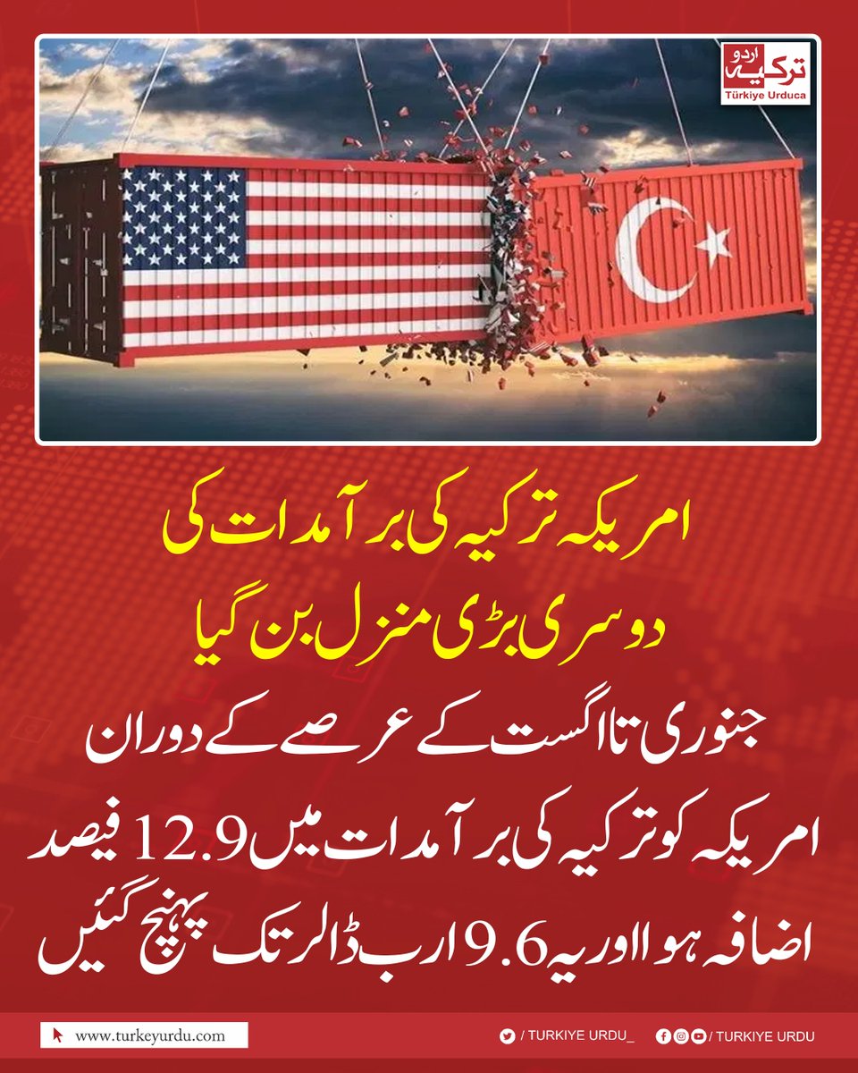 TurkiyeUrdu_'s tweet photo. امریکہ ترکیہ کی برآمدات کی دوسری بڑی منزل بن گیا
جنوری تا اگست کے عرصے کے دوران امریکہ کو ترکیہ کی برآمدات میں 12.9 فیصد اضافہ ہوا اور یہ 9.6 ارب ڈالر تک پہنچ گئیں https://t.co/i5HQWNMfdN