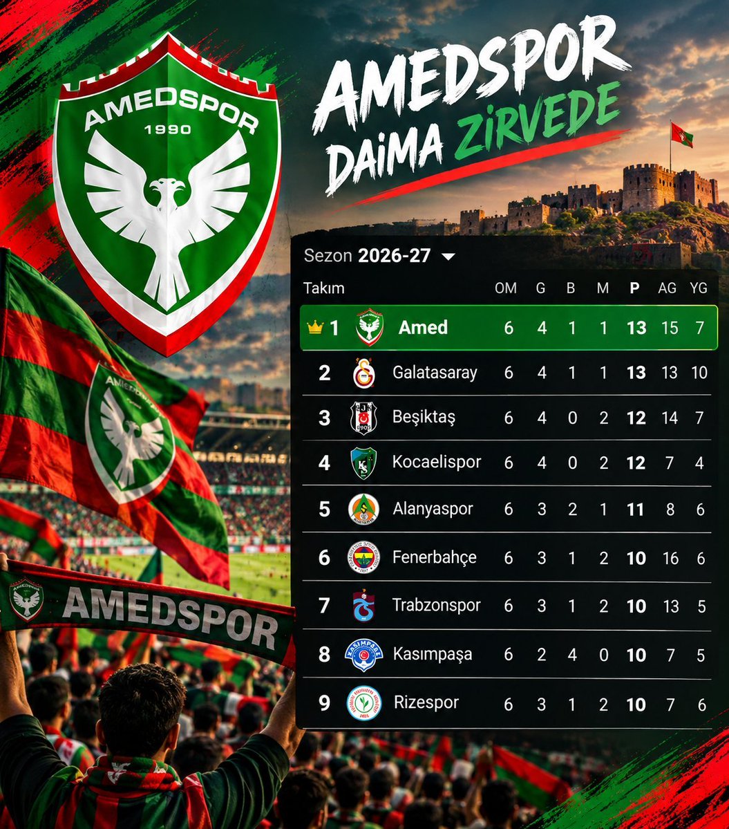 RuzgarAmed70523's tweet photo. Duyanlara duymayanlara 
#AmedSpor Süper Lig Lideri. 

#AmedSpor'a tepeden bakan, yok sayan takımların tamamını yeneceğiz, 4 büyükler efsanesini de yerle bir edeceğiz, Sıradaki gelsin.!!!

Tebrikler Lider #AmedSpor 💚❤️
Zor spas Tîma gel #AmedSpor 💚❤️✌️ https://t.co/6BlV3vGFOv