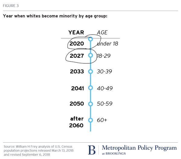 BasedDharmacist's tweet photo. @ThomBrady5 America is in the process of getting a permanent tan.

You better hope that there’s some color in your “right wing youth”. https://t.co/N1fU3wsjlO