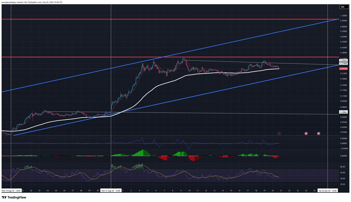 blood_moon's tweet photo. $USELESS with resistance lines based only on break out points. Stunning and lines up with Q1 a little ways back. https://t.co/5u4tY5CTSu
