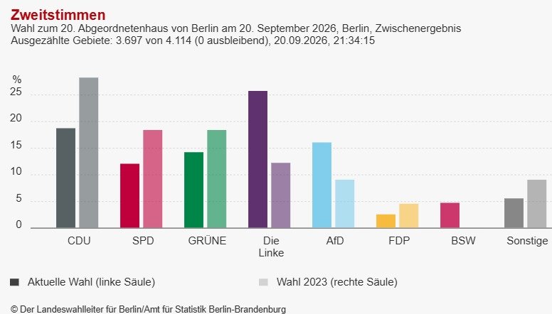 sigmados's tweet photo. 📊 90% escrutado

🟣 Die Linke (25,8%)
⚫️ CDU (18,8%)
🔵 AfD (16,1%)
🟢 Verdes (14,3%)
🔴 SPD (12,1%)

🟤 BSW por debajo del 5% https://t.co/xPucF8OLDP