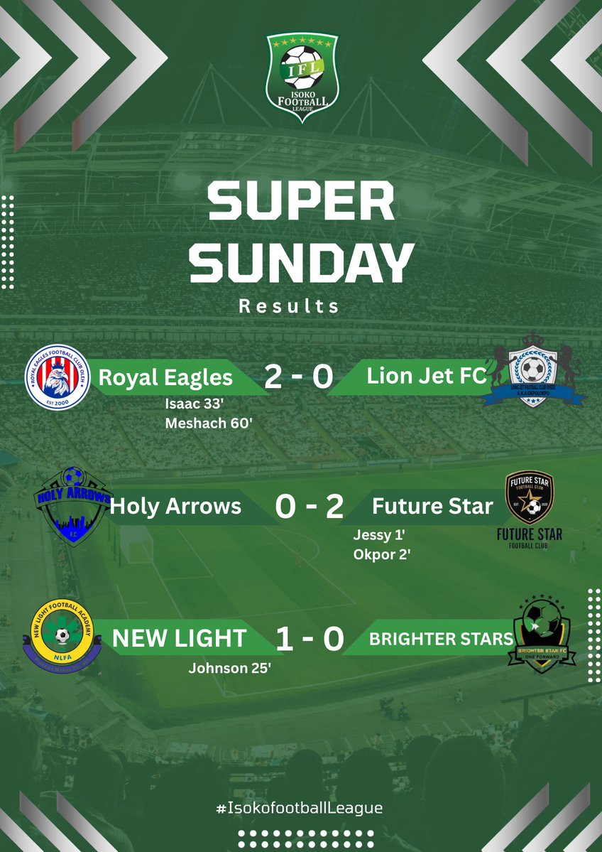 IsokoFootball's tweet photo. This Sunday gave us the most physically tense game in the tournament.

The two fastest goals of the tournament made where witnessed today.

The last round of the tournament, before the knockout stages would kick off on Wednesday.

#Isoko #IFL2026 
#IsokoFootballLeague https://t.co/s12TBMjuci