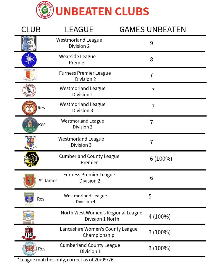 NLCumbria's tweet photo. ⚽️@TownWomenFC @AbbeytownLadies @CarlisleCityFC @WestmorlandFL @WestmorlandFA @CumberlandFA @NonLeagueCrowd https://t.co/QFK2Qr7wMm
