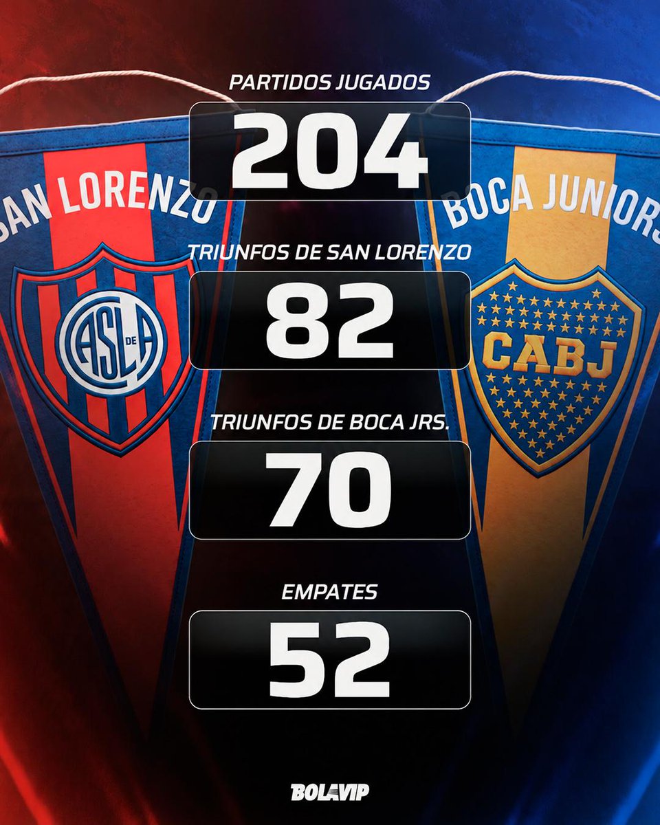 BolavipAr's tweet photo. ‼️ ASÍ QUEDÓ EL HISTORIAL ENTRE BOCA Y SAN LORENZO EN EL PROFESIONALISMO. https://t.co/U3iybe3mmQ