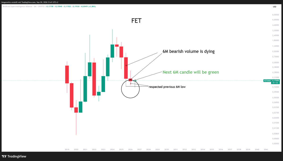 Crypto_Moe84's tweet photo. $FET 

You feared the wick down? 
Watch 6M close green as told at 3rd of july 

Thank you for your attention to this matter https://t.co/2QesRjrlPM