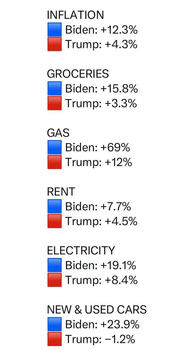 Ziggityzog's tweet photo. @RightWingDad @grok what was the highest national avg gas price under biden. https://t.co/cwvWgrxYVN