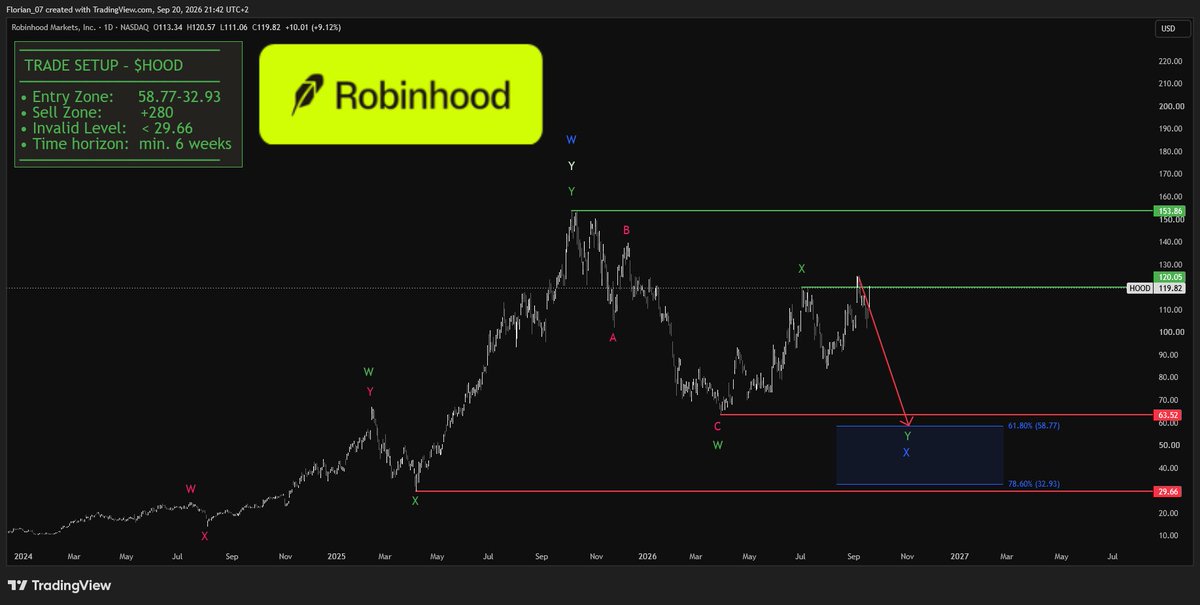 $HOOD 

Entry Zone:     58.77-32.93$
Sell Zone:        +280$

Expect further downside before the real rally is going to start... 
 [📷](https://pbs.twimg.com/me
