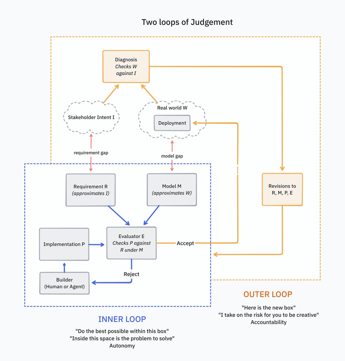 rjs's tweet photo. This inner and outer loop of judgement is such a key idea I had to draw my own version.

It maps to what @tobi called "autonomy vs accountability".

The inner loop is autonomy. The outer loop is accountability. The inner loop is the "problem box" for creativity. https://t.co/uKYpGeWD6R