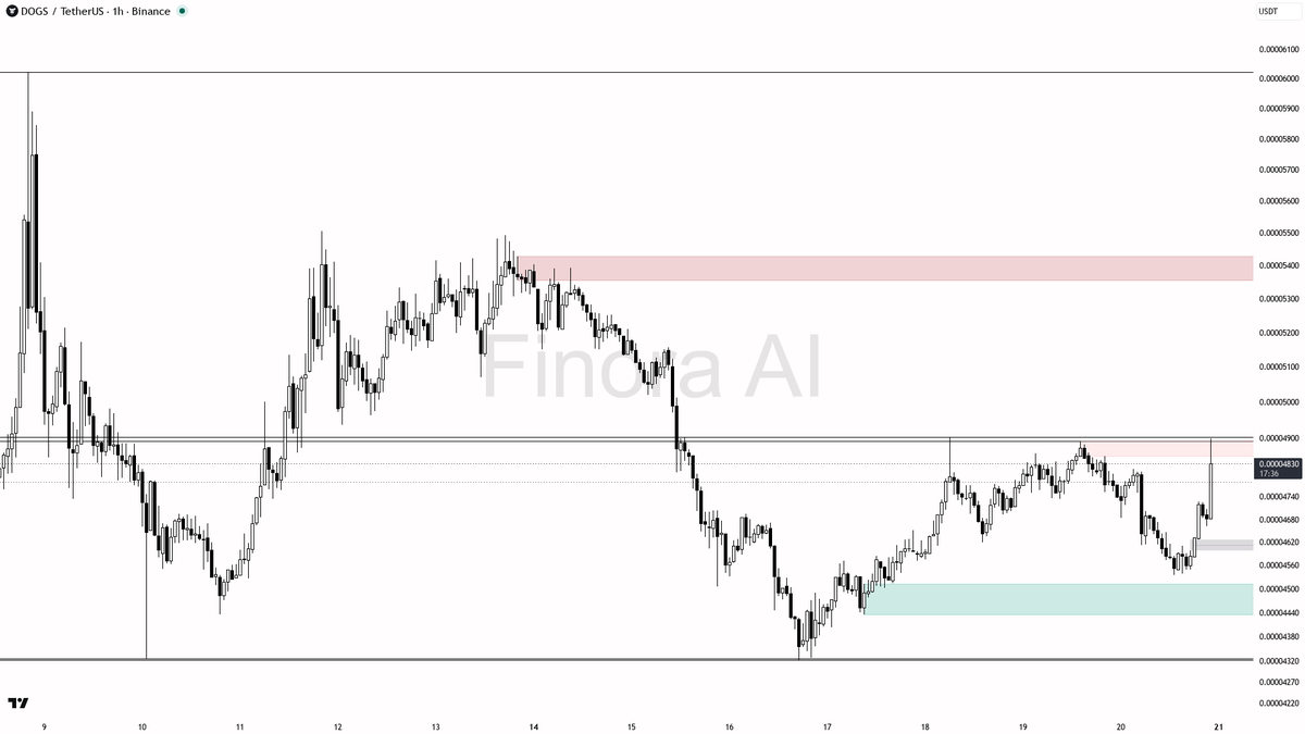 🔥 $DOGS 25.7x volume spike with buyers stepping up — structure says continuation

- my bias is bullish here — 1h, daily and weekly structure are aligned bullis