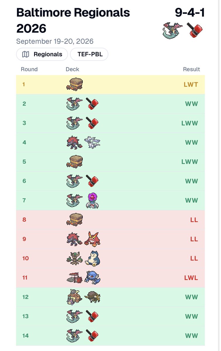 ZucchiniNJ's tweet photo. 9-4-1 for 158th/3122 at Baltimore Regionals

Going from 6-0-1 to 6-4-1 definitely got me in the mental towards the end, since a lot of it came down to variance. But overall solid run  

Broken list courtesy of @ItsPacaPaul, goated friends, great vibes

Onto the next 📱📱 https://t.co/xy0p6BpD45
