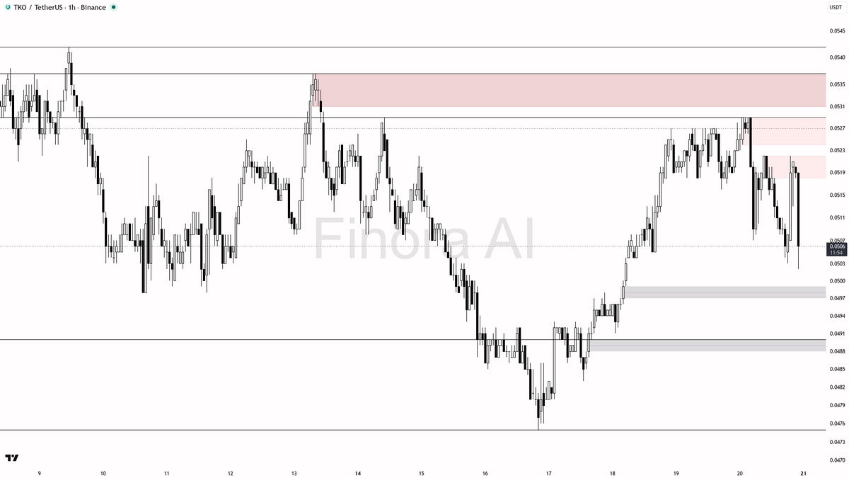 ⚠️ $TKO 28.4x volume into the -2.9% drop screams distribution not support

- my bias is bearish here on TKO #TKOUSDT.P 1h — the 1h structure is already LH/LL, w