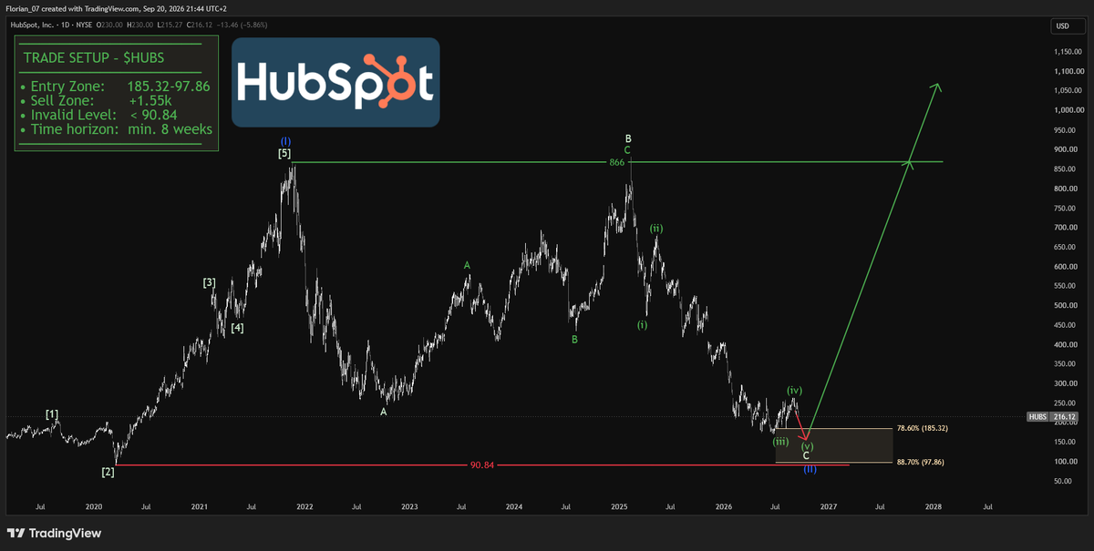$HUBS 
LIMIT ORDERS AT 165$ ✅

Expect further downside into the 185.32-97.86$ range before the rally towards 1.6k will start! 
 [📷](https://pbs.twimg.com/media