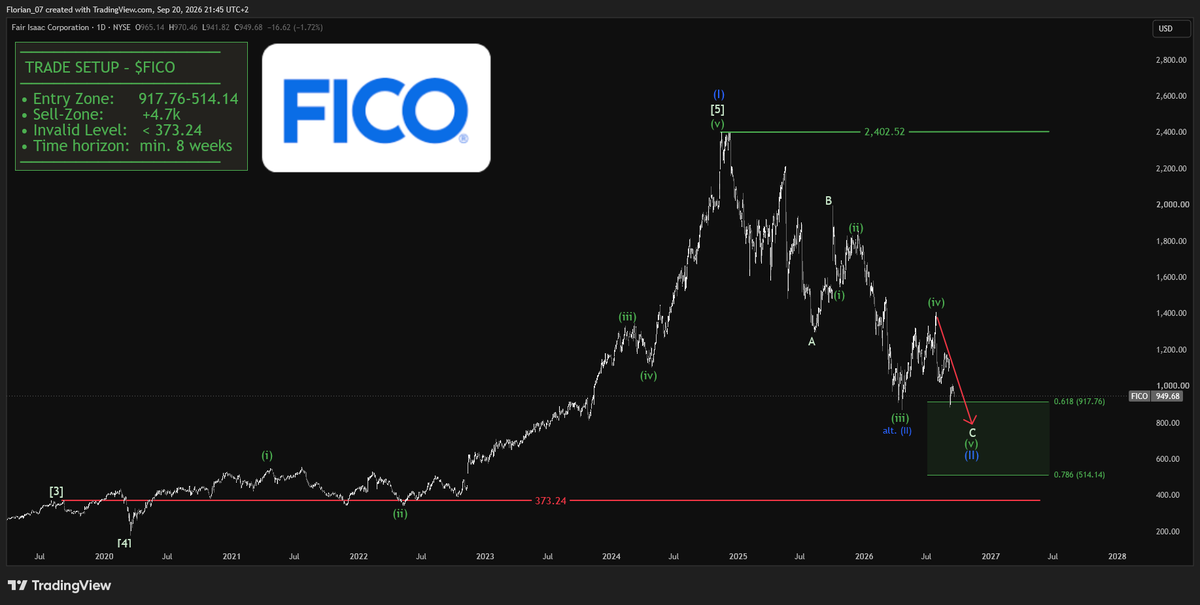 $FICO 

Entry Zone:     917.76-514.14$
Sell Zone:        +4.7k

This can make you a lot of money if you play it right! 
 [📷](https://pbs.twimg.com/media/HSrzWK