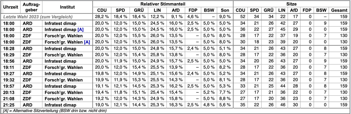 Wahlrecht_de's tweet photo. In Berlin hängen die Koalitionsoptionen weiterhin vom möglichen Einzug des BSW ab. Die ARD sieht das BSW bei 4,8%, das ZDF bei 5,0%. Sollte das BSW die Fünfprozenthürde überspringen, hätte nur Rot-Grün-Rot eine Mehrheit, ohne BSW auch CDU-Grüne-SPD. https://t.co/vRfh1Z59ed #aghw https://t.co/N8QmPEs5wI