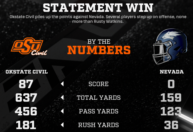 ESPN8_elOCHO8's tweet photo. FINAL FROM RENO

Okstate Civil 87
Nevada 0
America’s greatest offense was only half the story. Civil gained 637 yards while its defense forced four turnovers, scored three touchdowns and held Nevada to 159 yards.

Civil opens PAC 12 play at 1 and 0. Reno registered an 8.7. #VSCH https://t.co/3vB3m9mYqg