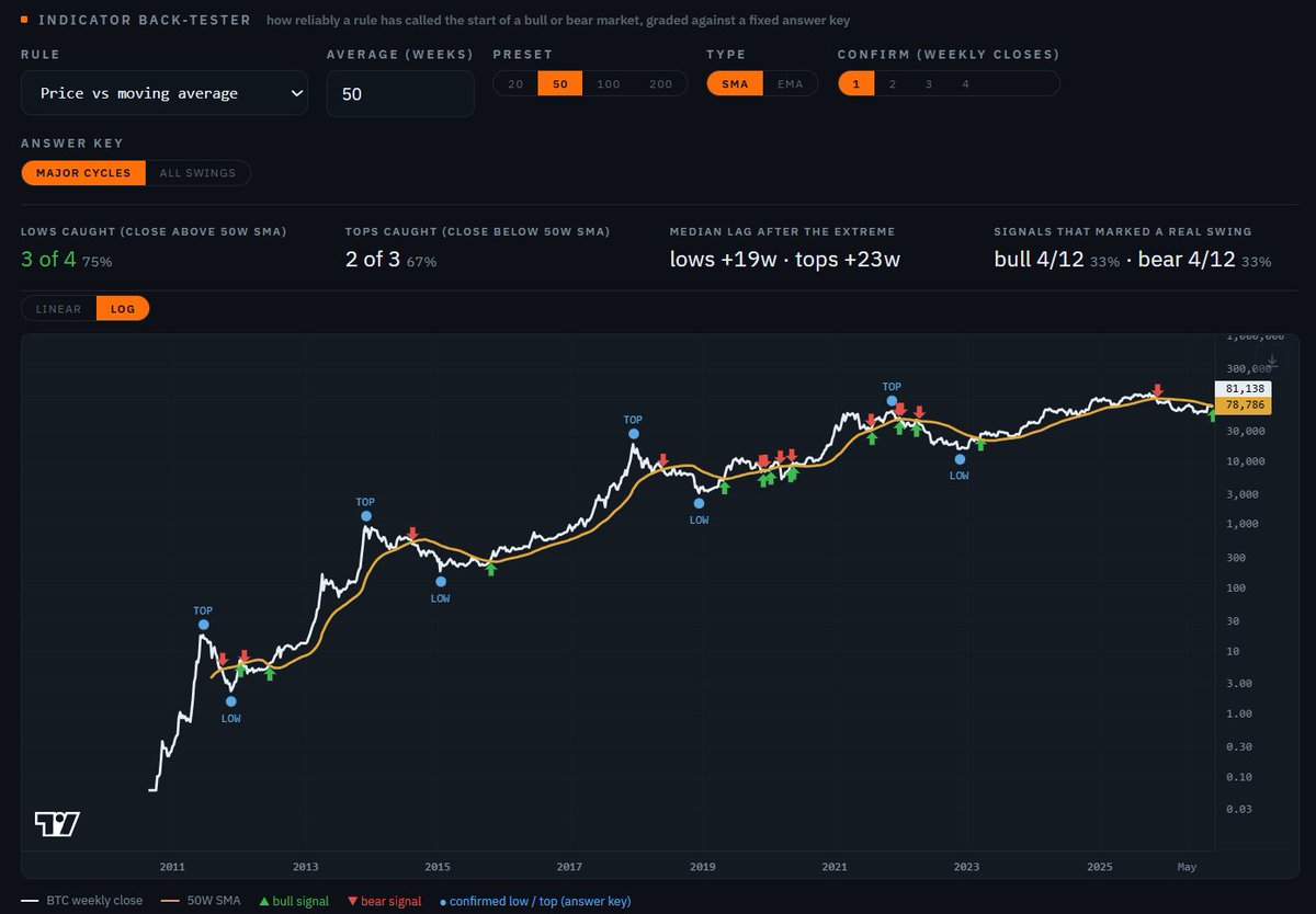 JoeConsorti's tweet photo. There it is.

Bitcoin closing above the 50-week moving average has historically had a 75% chance of marking the cycle low.

Apart from the COVID crash black swan, it has a 100% hit rate.

The bear is slain. Welcome (tentatively) to the bull market. https://t.co/BLcGhjCMpo