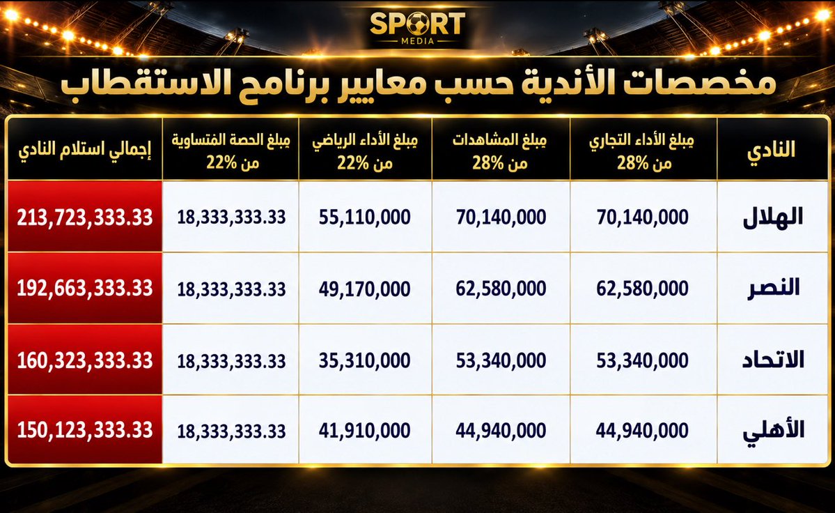 KSA_SA_2017's tweet photo. 🚨مخصصات الأندية حسب معايير برنامج الاستقطاب

           "وين هياطهم بمبيعات تشيرتات المنتهي ؟"

حتى بالمنتهي النصر لا يستطيع تجاوز الهلال تجارياً ويصدقون خثاريق إعلامهم الأصفرني 😂

هل يستطيعون نشر البيانات المالية ؟
سؤال صعب على المقيدين ☺️ https://t.co/bR160iFo7Y
