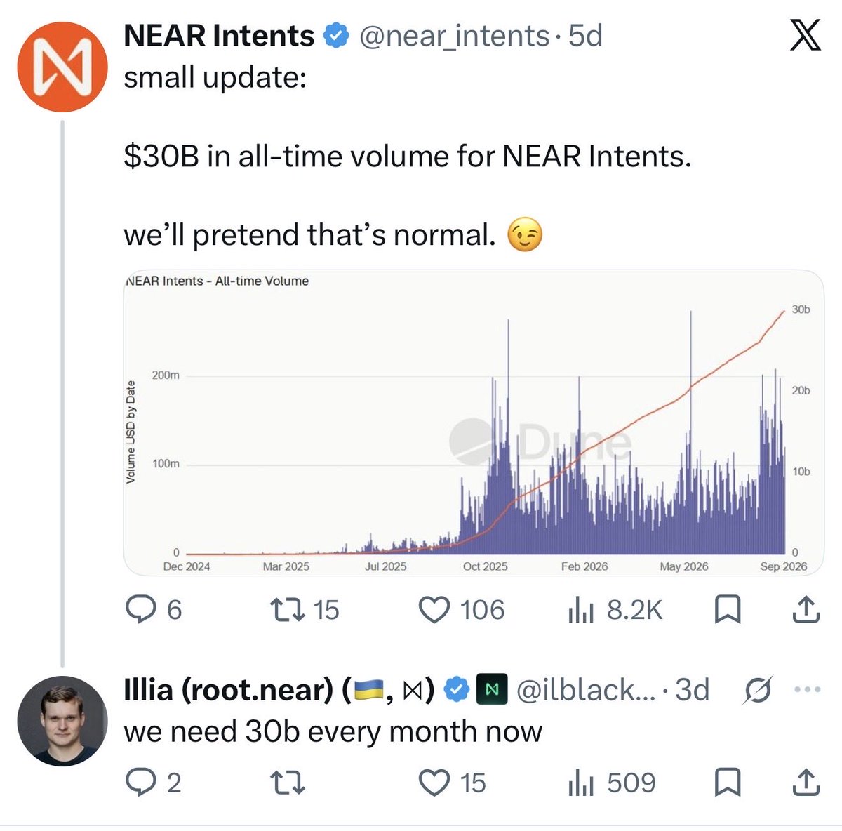 Doctao87's tweet photo. @Credib1eGuy 30b a month on intents will come. The team is locked in. https://t.co/aUkkZlO7IH