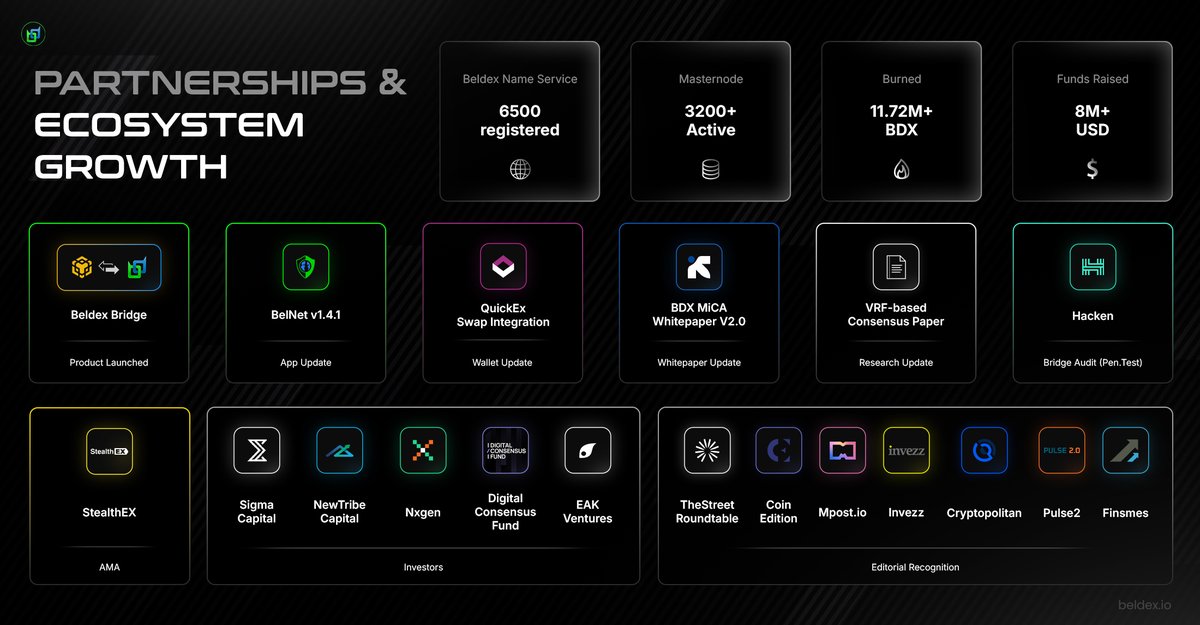 dang_duytan's tweet photo. One part of @BeldexCoin that I think deserves more attention is BNS.

Beldex Name Service turns long wallet addresses into human readable names that can work across the ecosystem, including BChat usernames, BelNet private web applications, and BDX transfers. The BNS Marketplace also adds a peer to peer way to buy and sell these names.

What I like about this approach is that privacy is not treated as a single feature. BChat, BelNet, Beldex Browser and BNS each solve a different part of the digital experience while sharing the same privacy first infrastructure.

$BDX supports transaction fees, masternode staking and services such as BNS.

The more I look at @BeldexCoin, the more interesting the connection between private communication, private browsing and human readable identities becomes.