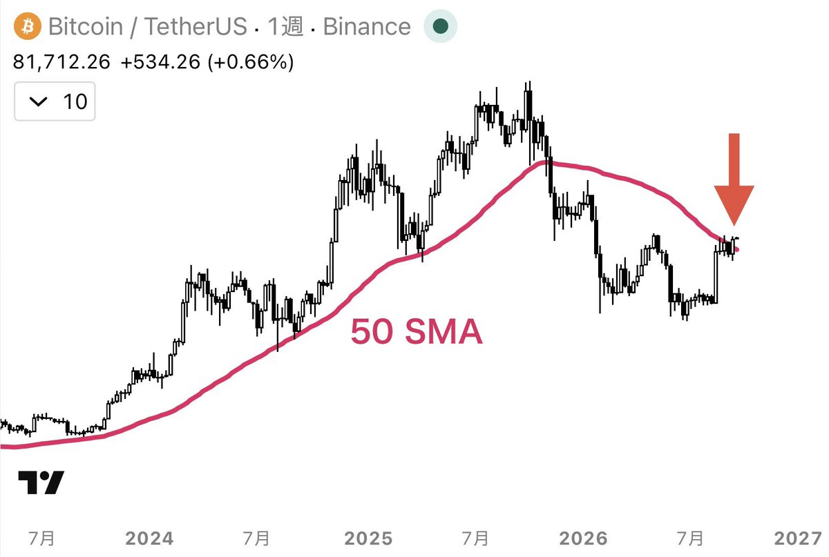 coinspace_'s tweet photo. 【速報】

#Bitcoin が10ヶ月ぶりに50週移動平均線を上抜けました🔥 https://t.co/lnM5eYfvez
