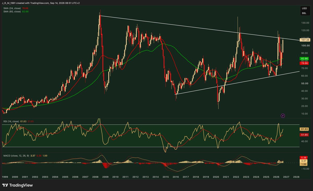 ValueSeeker__'s tweet photo. OIL - CRITICAL MOMENT

After 6 volatile months made of ups and downs, oil is now back re-testing its 18-year-old resistance.

If broken, this could officially unleash the upside move oil bulls awaited.

But what's the upside potential? 

While in nominal 

#OOTT $XLE  $XOP $TTE https://t.co/wyCSOu8XtP