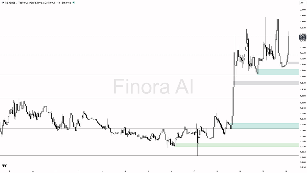 📉 $PIEVERSE 5.4% pop on 4.9x volume looks like a liquidity grab into supply

- my bias is bearish here on the 1h: that volume spike and the fast +5.4% pop look