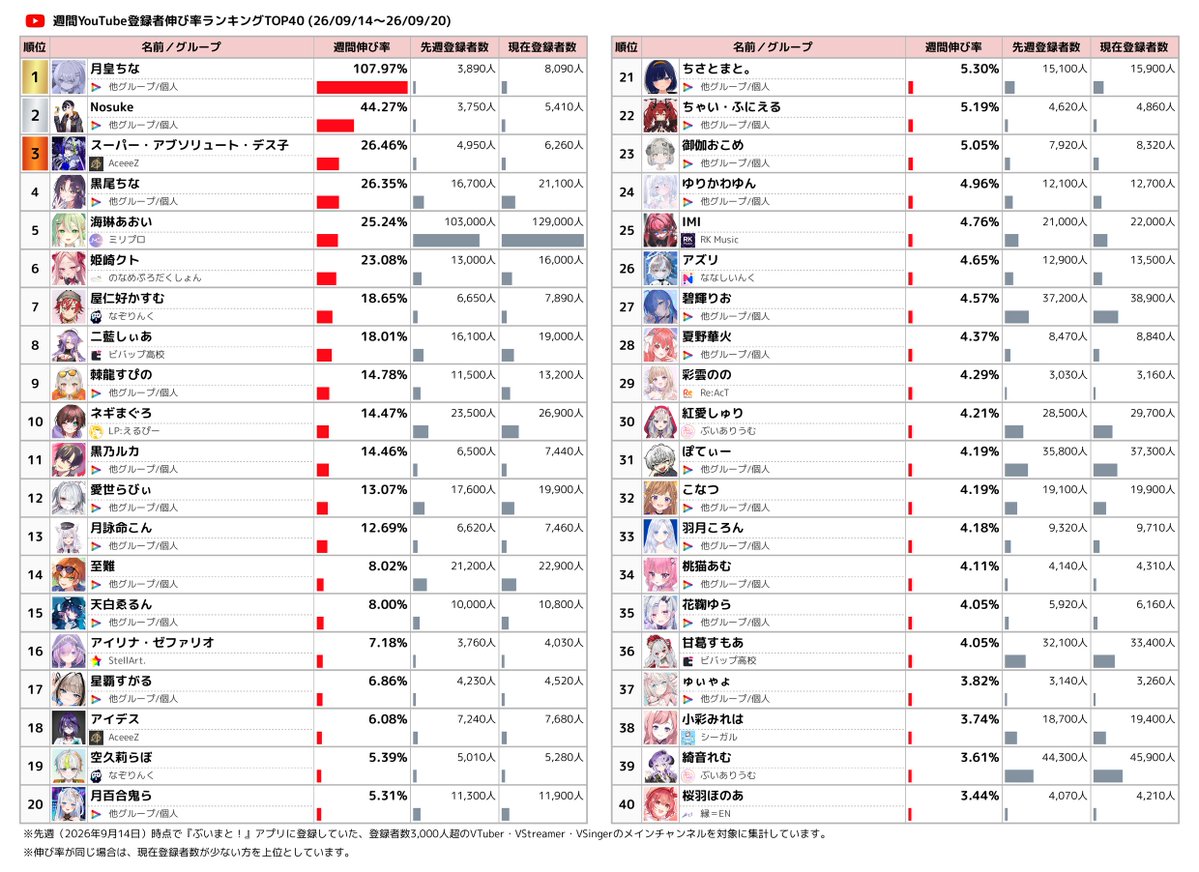 Vmato_data's tweet photo. 📈週間VTuber登録者伸び率ランキング

YouTube登録者伸び率TOP5
🥇 月皇ちな
🥈 Nosuke
🥉 スーパー・アブソリュート・デス子 【AceeeZ】
4️⃣ 黒尾ちな
5️⃣ 海琳あおい 【ミリプロ】

👇 ランキングのTOP40は画像でチェック！
#週間V登録者伸び率ランキング #VTuber #YouTube https://t.co/IlsWH2SqSX