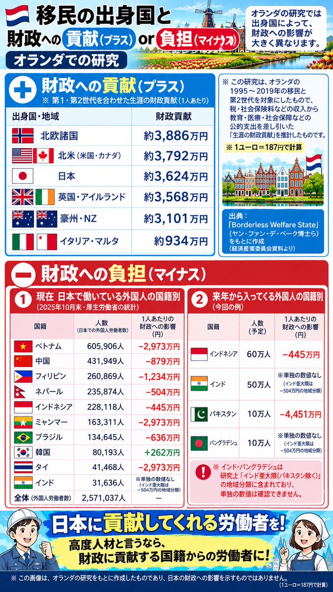 maru5657's tweet photo. @turningpointjpn オランダの研究ですので、日本にそのまま当てはめることはできませんが、財政負担になるような国籍からの労働者は、シンガポールのように国として厳格な規制や管理が必要だと思います。 https://t.co/MgeQI8Pyid
