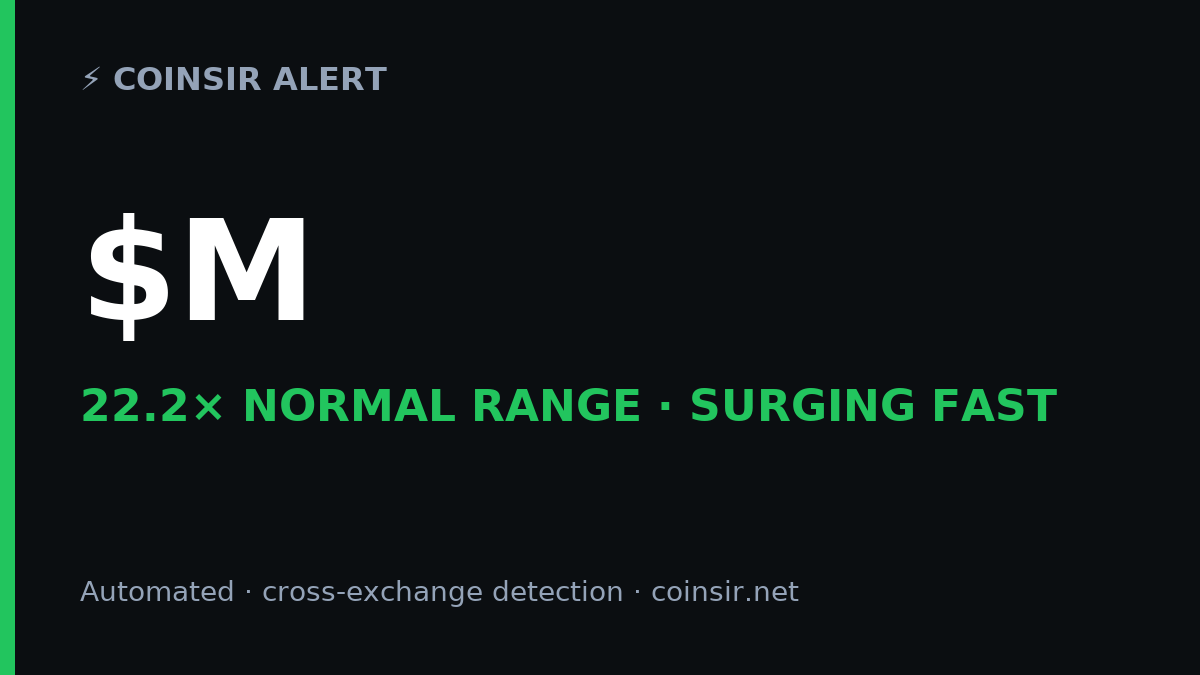 CoinSirOfficial's tweet photo. ⚡ $M just broke 22.2× its normal volatility range — surging fast.
Flagged live by CoinSir · automated, cross-exchange detection.
Not financial advice. https://t.co/orhIRdqyPT