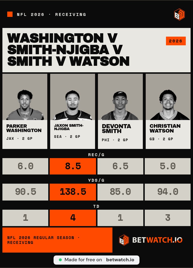 cranemac's tweet photo. @SyedSchemes @SumerSports Washington went from WR40 camp fodder to the league's most fed receiver. Meanwhile JSN's basically the same share and has 138.5 yards per game with 4 TDs. Volume is not created equal https://t.co/AE4PtYZRoQ