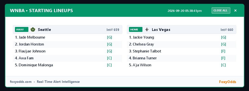 FoxyOdds's tweet photo. WNBA LINEUPS (Int# 659 / 660): Seattle @ Las Vegas
Start: Sunday, Sep 20 • 6:00 PM PT

Official starting lineups confirmed. See attached card for full batting orders.

#WNBA #Lineups #FoxyOdds https://t.co/XQsWfaUC1A