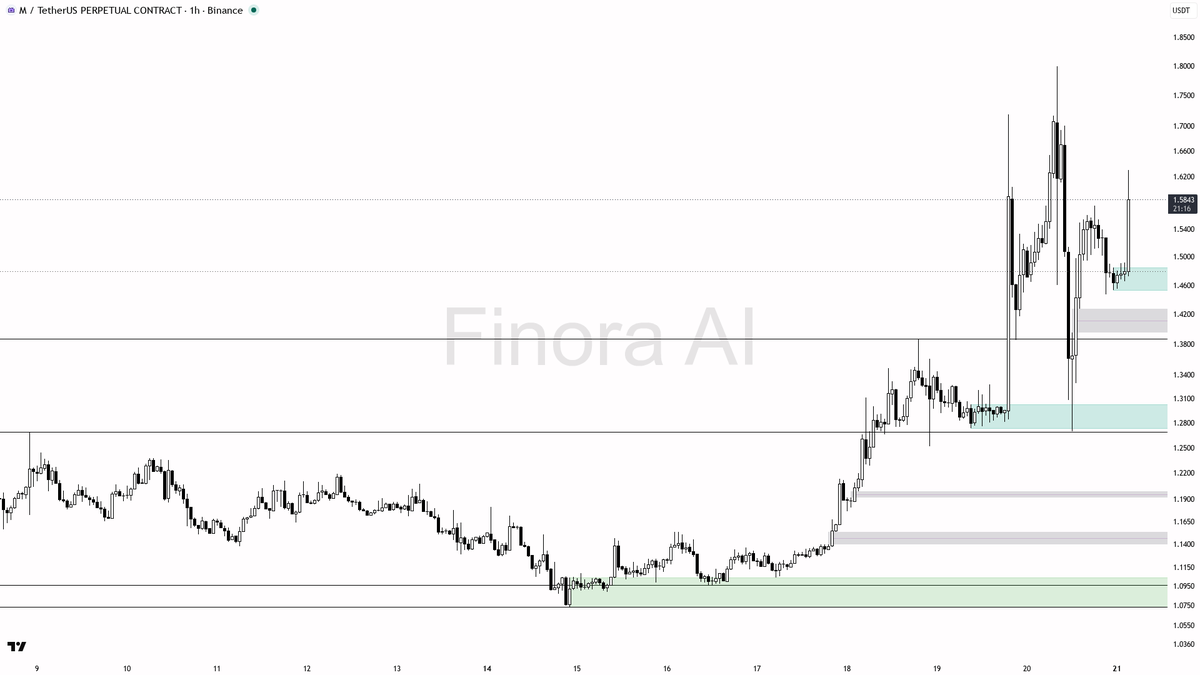 📈 $M 5.7% spike on 6.7x volume screams buyers are back in control

- my bias is bullish here on the 1h, aligned with daily structure and BTC, but this is a cou