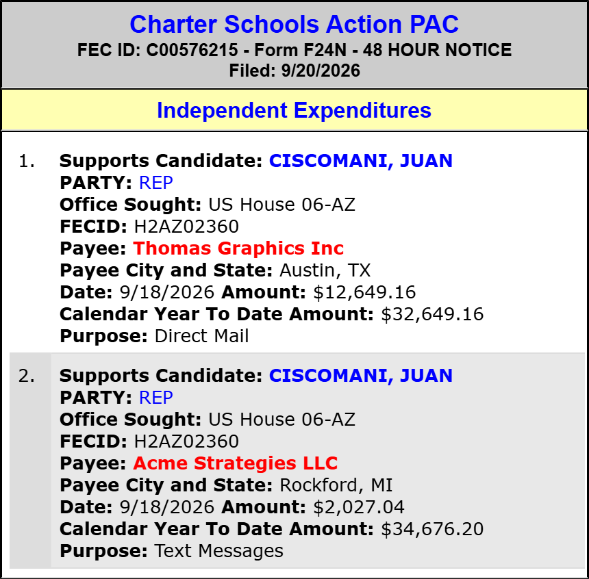 traymond071187's tweet photo. Charter Schools Action PAC spends $14,676 to SUPPORT Juan Ciscomani (Hse AZ-06)(R)
#AZ06.
2026 Cycle FEC Data:
https://t.co/bD3ar8IFes
FEC:
https://t.co/zoKvNIcoAX
@RepCiscomani @JuanCiscomani @Mendoza4AZ https://t.co/zq4lKP1lVm https://t.co/nhh6hcd57f https://t.co/AaJWY4iPeh