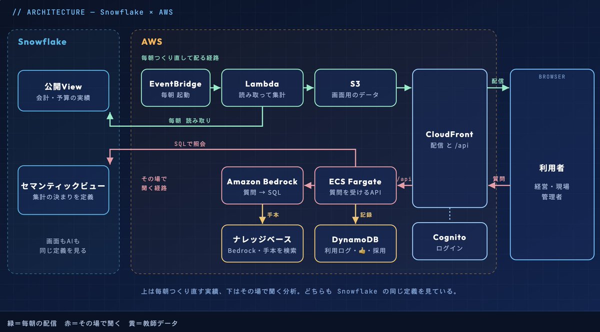 RyosanBIMania's tweet photo. ✅ 高速ダッシュボード制作
✅ 学習するAI分析
✅ Snowflake セマンティックレイヤーの役割
✅ AWS の万能性

仕事を通じてこんなにワクワクする挑戦ができた
このアーキをさらに強化して盤石な仕組みを作りたい
#Snowflake #AWS #Bedrock #Lambda #DataParade
https://t.co/XU3ncmFT0H https://t.co/xZAc74bdoU