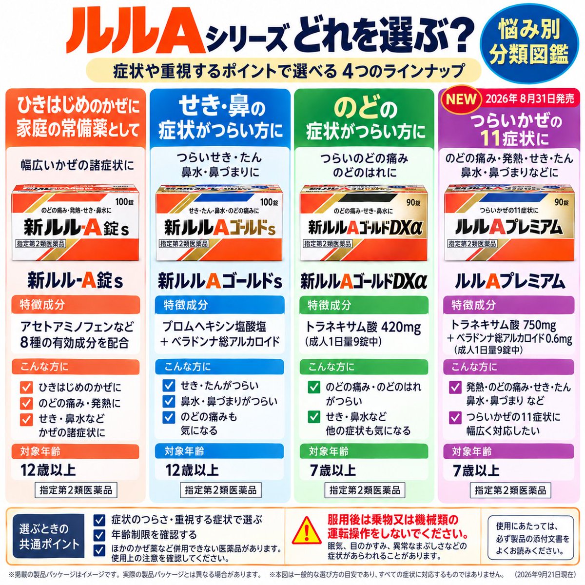 NagiMeguri_2026's tweet photo. 【成分・特徴で選ぶ 1分分類図鑑】

ルルA、どれを選ぶ？公式情報をもとに4つを整理。

📖──【ルルA分類カード】──

🔹新ルル-A錠s
ひきはじめ・常備薬に｜8種の有効成分

🔹新ルルAゴールドs
せき・鼻症状に｜ブロムヘキシン＋ベラドンナ総アルカロイド

🔹新ルルAゴールドDXα
のど症状に｜トラネキサム酸420mg

🔹ルルAプレミアム
つらいかぜの11症状に｜トラネキサム酸750mg＋ベラドンナ総アルカロイド0.6mg

⚠️DXα・プレミアムは7歳以上、他2品は12歳以上。

服用後は乗物・機械類の運転操作をしないでください。
📌選ぶ前に使用上の注意も確認を。