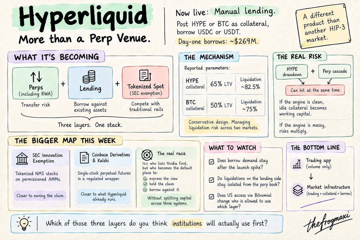 thefrogmaxi's tweet photo. Hyperliquid is no longer just a perpetual venue.

Manual lending is live. Users can post HYPE or BTC as collateral and borrow USDC or USDT. Reported day-one borrows were about $269M.

That is a different product than another HIP-3 market.

➢ Why this matters more than the ATH headline

HYPE printing a new high above $90 is the easy story.

The more useful story is what the venue is becoming:

1. A place to transfer risk (perps, including RWA underlyings)
2. A place to borrow against the assets already sitting there
3. A place competing with tokenized-spot rails that the SEC just opened on a temporary exemption

Those three layers used to live on different platforms. They are starting to sit on the same stack.

➢ The mechanism, not the price

Reported parameters:
- HYPE collateral: 65% LTV, liquidation around 82.5%
- BTC collateral: 50% LTV, liquidation around 75%

That design is conservative on purpose. A perp venue adding borrow against its own token and against BTC is taking on liquidation risk in a second market.

If the engine is clean, idle collateral becomes working capital.
If the engine is messy, a HYPE drawdown and a perp cascade can hit at the same time.

➢ The bigger map this week

The SEC’s innovation exemption is a path for tokenized NMS stocks on permissioned AMMs. That is closer to owning the claim.

Coinbase Derivatives and Kalshi are filing to list single-stock perpetual futures in a regulated wrapper. That is closer to what Hyperliquid already runs, just packaged for the U.S. book.

So the race is not “who lists Nvidia first.”

It is who becomes the default place to:
- express the view
- hold the claim
- borrow against it

without splitting capital across three systems.

➢ What to watch from here

- Does borrow demand stay after the launch spike?
- Do liquidations on the lending side stay isolated from the perp book?
- Does US access via Bitnomial change who is allowed to use which layer?

A venue that only prints volume is a trading app.
A venue that can support trading, collateral, and borrow starts looking like market infrastructure.

Which of those three layers do you think institutions will actually use first?