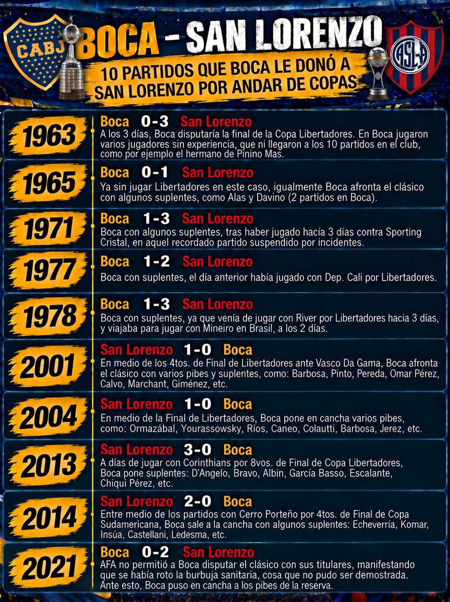 BicicletaI's tweet photo. A la rica historia de Boca, no le hace falta nada, solo detalles, por ejemplo: el historial con San Lorenzo

Hoy Boca quedó a solo -1 en Liga AFA (-4 general)

Recordemos que muchas veces jugamos con suplentes y pibes, por disputar 🏆 perdiendo esos clásicos
Desde los 60's https://t.co/YpveyMgCsJ