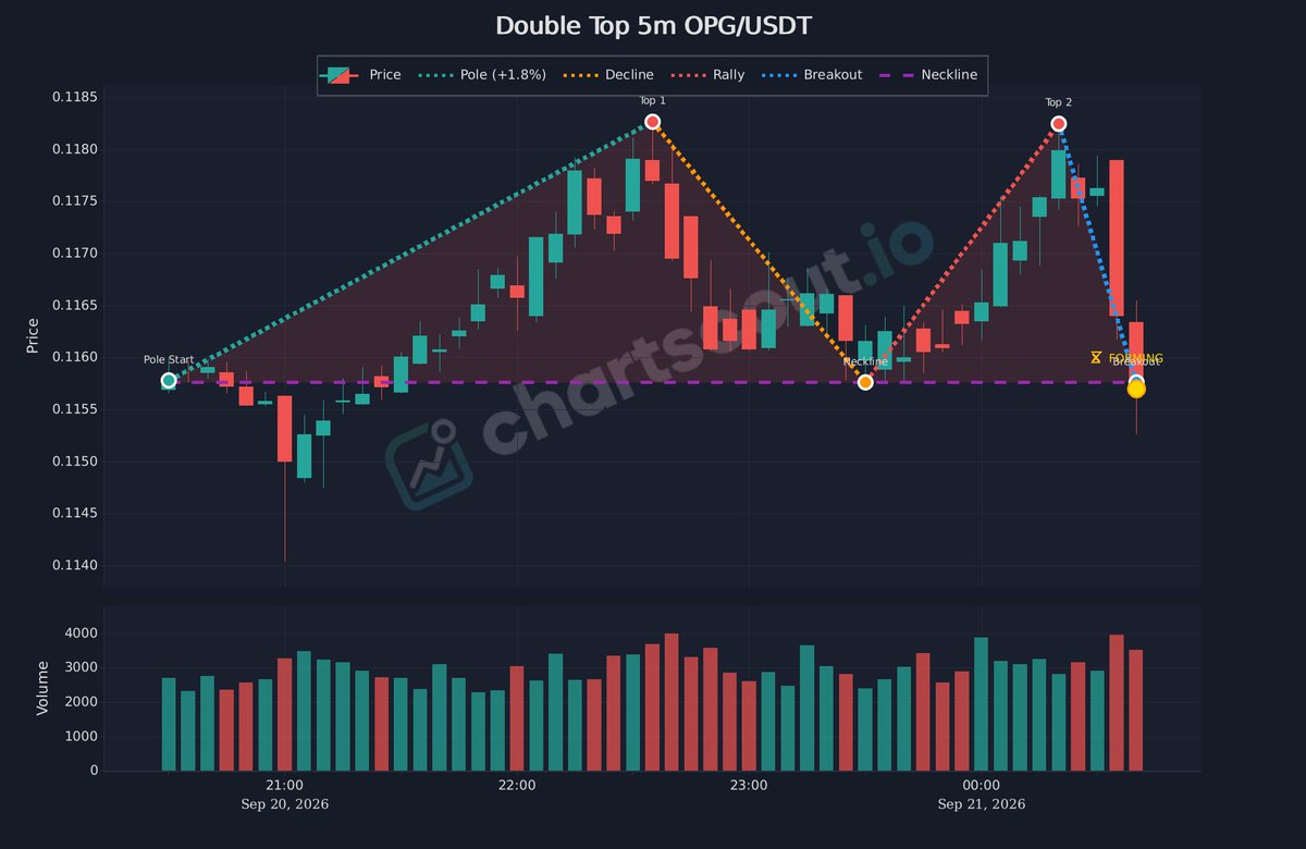 ChartScout_bot's tweet photo. 🔴 Double Top reversal pattern forming

$OPG | 5m | @kucoincom

Volume often decreases on the second peak.

#CryptoTrading #BearishSetup https://t.co/CMPhytt0yc