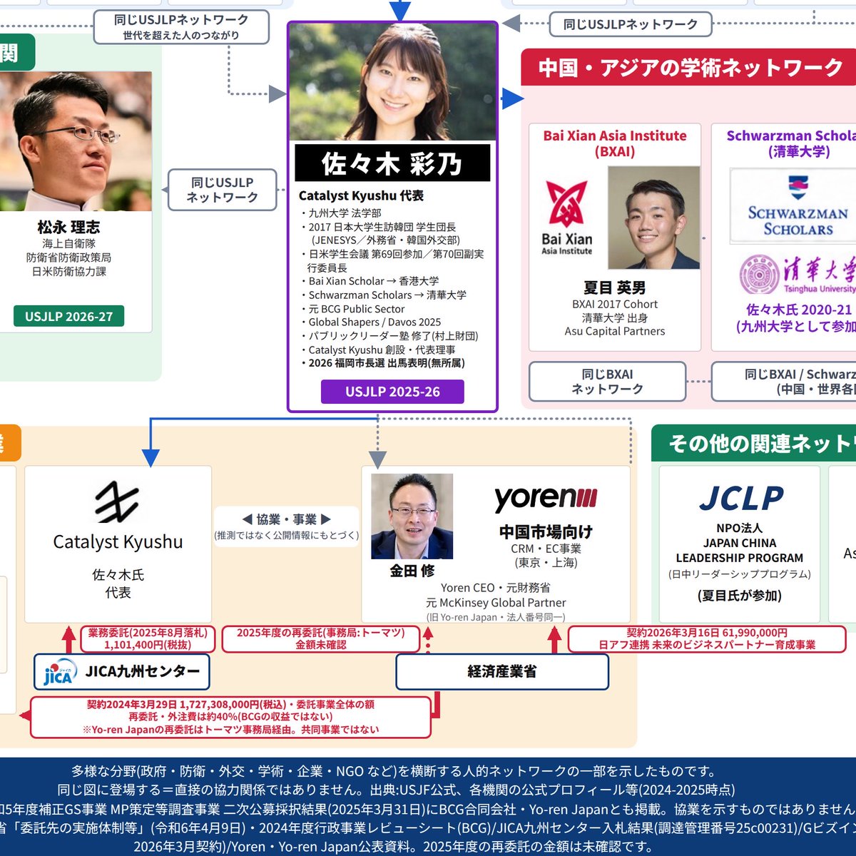 4646poo315's tweet photo. 佐々木彩乃氏が代表を務めるCatalyst Kyushuは設立からわずか約4か月後の2025年8月5日に、JICA九州の

「地域理解プログラム（ポップカルチャー）」業務委託

を落札しています。

契約額は税抜き1,101,400円。

これはJICA自身の入札結果に載っています。

したがって少なくとも、

設立直後 → JICAの公的調達を受注 → 翌年JICAと大型国際フォーラムを共催

という流れは確認できます。

ただし、これは通常の競争入札で「総合評価落札方式」と記載されており、これだけから政治的便宜供与を示すことはできません。

またAsia Next Forumには西日本シティ財団の助成も入っています。

麻生人脈

Catalyst Kyushuの特別アドバイザーが麻生泰氏。
麻生泰氏は現在もBai Xian Asia InstituteのAdvisory Council Memberです。
株式会社麻生の公式情報でも、麻生泰氏は代表取締役会長。

つまり、

Bai Xian
↙　　　　　　↘
佐々木彩乃　　 麻生泰
↓　　　　　　　↓
Catalyst Kyushu ← 特別顧問

という構図は一次資料だけで成立します。

さらにCatalyst Kyushuが2026年8月に開催した「Asia Next Forum」では、

主催：Catalyst Kyushu
共催：JICA
Founding Partner：福岡地域戦略推進協議会（FDC）
後援：福岡市、九州大学、APU、国連ハビタットなど
助成：西日本シティ財団

となっています。

FDC会長は麻生泰氏で、本人もオープニングに登壇しています。FDC自身もFounding Partnerだったことを公表しています。