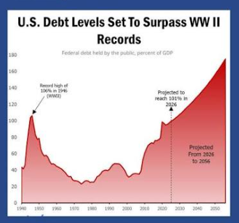 TheVictorBuilds's tweet photo. US DEBT CROSSES 100 PERCENT OF GDP

For the first time since the aftermath of World War II in 1946, the United States national debt held by the public has officially surpassed 100% of the entire economic output of the country.

Here is the deep data dive into the latest baseline projections, why this time is structurally different from 1946, and exactly how you need to position your portfolio for the macroeconomic fallout.

The sheer velocity of this debt accumulation is alarming. Based on the latest 2026 Congressional Budget Office reports:
Debt held by the public just crossed 101 percent of GDP and is projected to shatter the all time 1946 record of 106 percent by 2030.

By 2036, the debt is projected to hit a massive 120% of GDP.

The government is currently spending roughly 1.33 dollars for every single dollar it collects in revenue.

The cost to service this debt is spiraling. Net interest payments are projected to double from nearly 1 trillion dollars today to over 2.1 trillion dollars by 2036, effectively consuming a massive share of all federal revenue.

We are witnessing a complete structural failure of fiscal policy. When the United States crossed this threshold in 1946, the macroeconomic setup was entirely different. We had just won a global war, our demographics were incredibly young, and we were entering the greatest industrial expansion in human history. We grew our way out of the debt.
Today, the exact opposite is true. We have an aging population, slowing economic growth, and mandatory entitlement spending running entirely on autopilot.

There is no mathematical way out of this through traditional taxation. The government is caught in a vicious feedback loop where higher debt requires more borrowing just to pay the rising interest. The only historical way out of a sovereign debt trap of this magnitude is financial repression and systemic currency debasement. They are mathematically forced to inflate the debt away.

Do not hold your capital in assets that can be diluted by a central bank. Position into structural scarcity. When sovereign debt spirals, fiat debasement is the only release valve. You must overweight your portfolio in assets with fixed supplies, specifically Bitcoin, premium equities, and tokenized real world assets.

Monitor the interest expense ratio. Watch the percentage of tax revenue consumed solely by interest payments. As this number climbs, the Federal Reserve will eventually be forced into yield curve control to cap borrowing costs, which will trigger a massive risk-on liquidity cycle.
Ignore the political theater. Neither side of the political aisle has a credible mathematical plan to cut the trillions required to balance this budget. Trade the data, not the politics.

The era of fiscal restraint is over. Respect the macroeconomic math, protect your purchasing power, and position your capital for the inevitable liquidity injections.