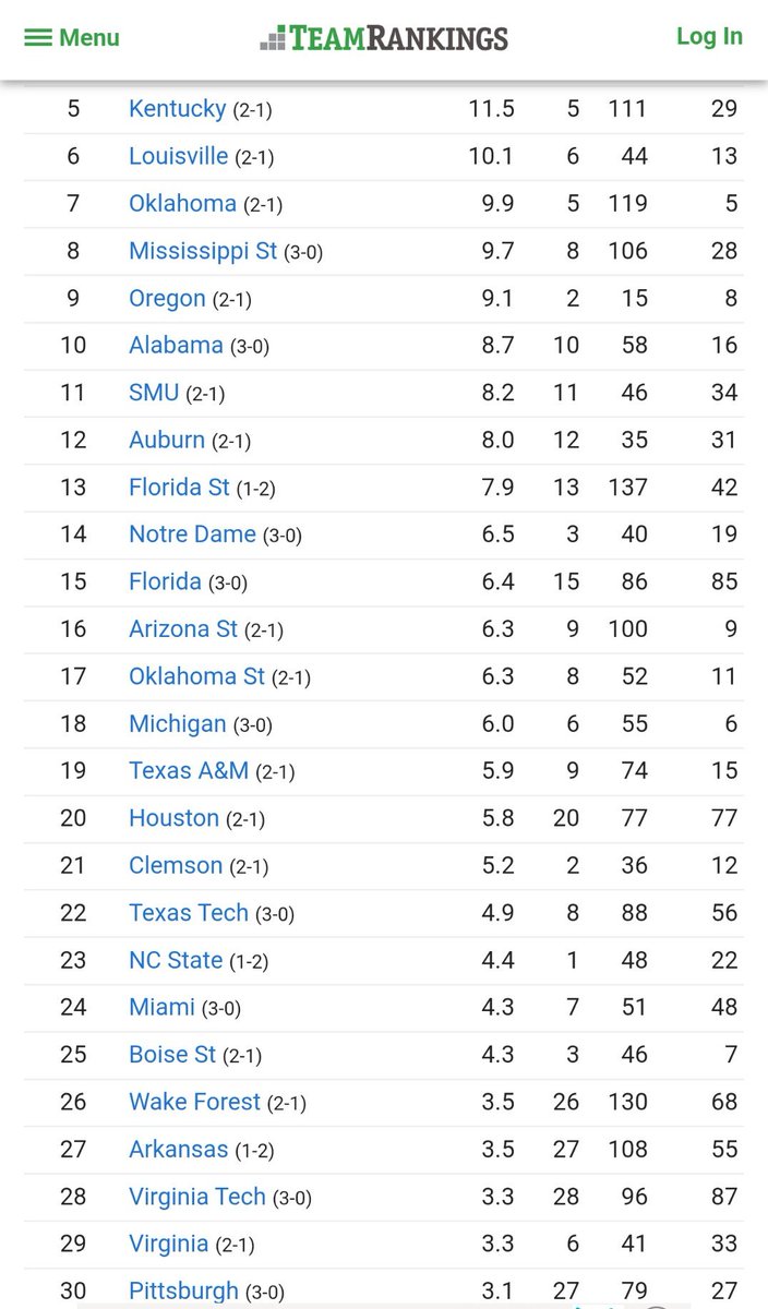 Fravel_Ryan's tweet photo. According to TeamRankings, after Week 3 Notre Dame now has the 14th best SOS in the nation

For reference, Miami is #24, SMU is #11, Georgia is #56, USC is #67, Indiana is #74, Penn State is #86, &amp; Texas Tech is #22. 

That's up 5 spots from last week for the Irish. https://t.co/WHtg6aQV3U